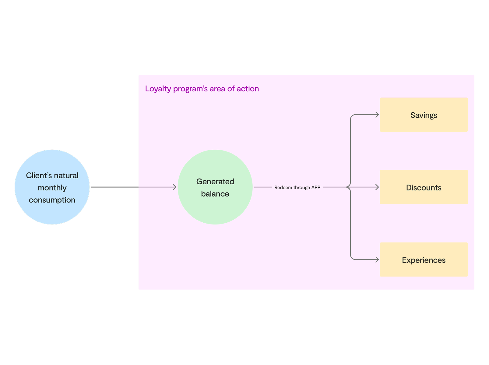 Iberdrola loyalty program gamification strategy wireframes - Ignacio Benito